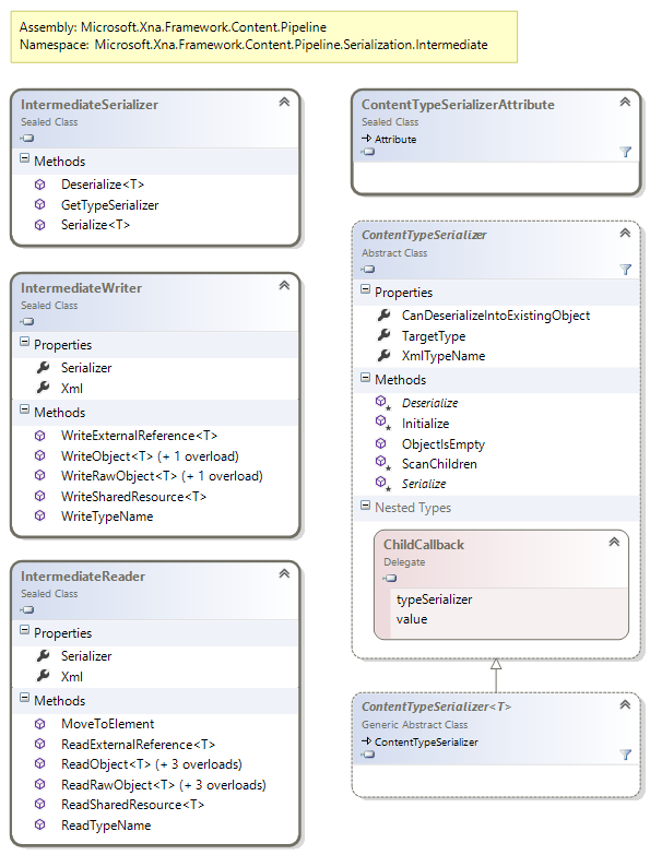 Content.Pipeline.Serialization.Intermediate