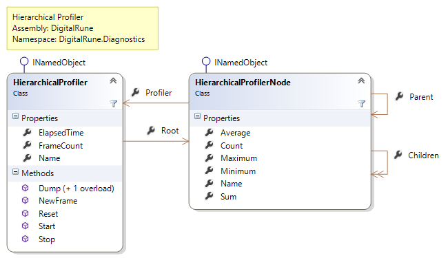 Digital Rune.Diagnostics Hierarchical