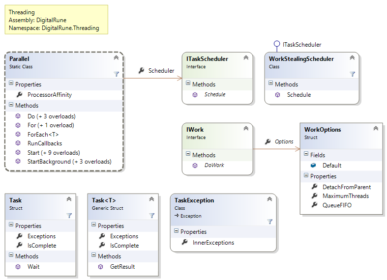 DigitalRune.Threading