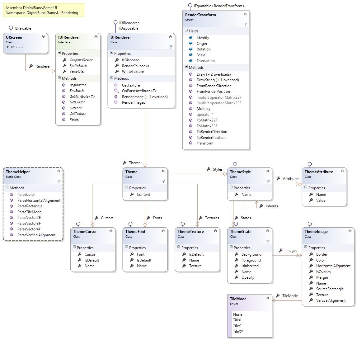 DigitalRune.Game.UI.Rendering