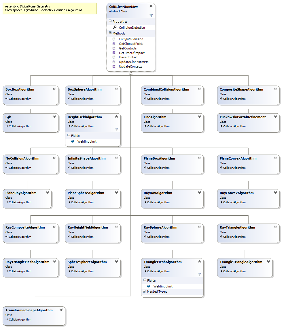Geometry.Collisions.Algorithms