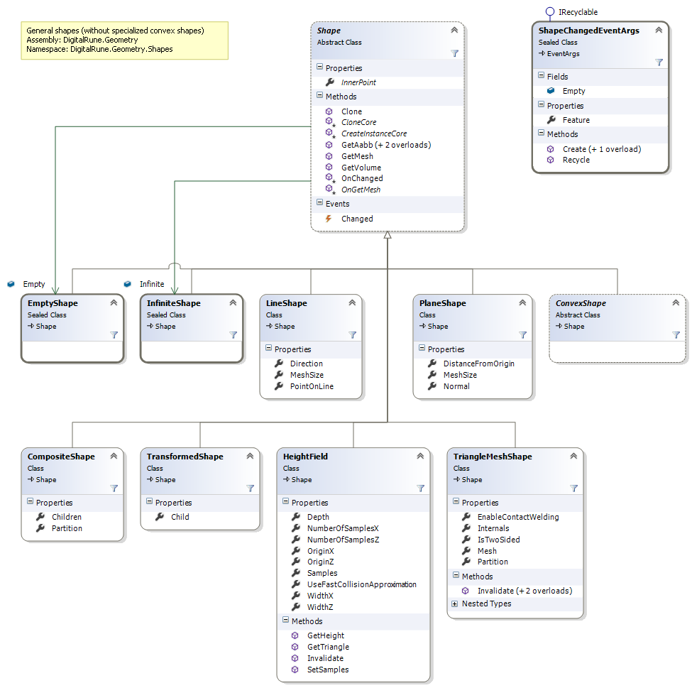 DigitalRune.Geometry.Shapes