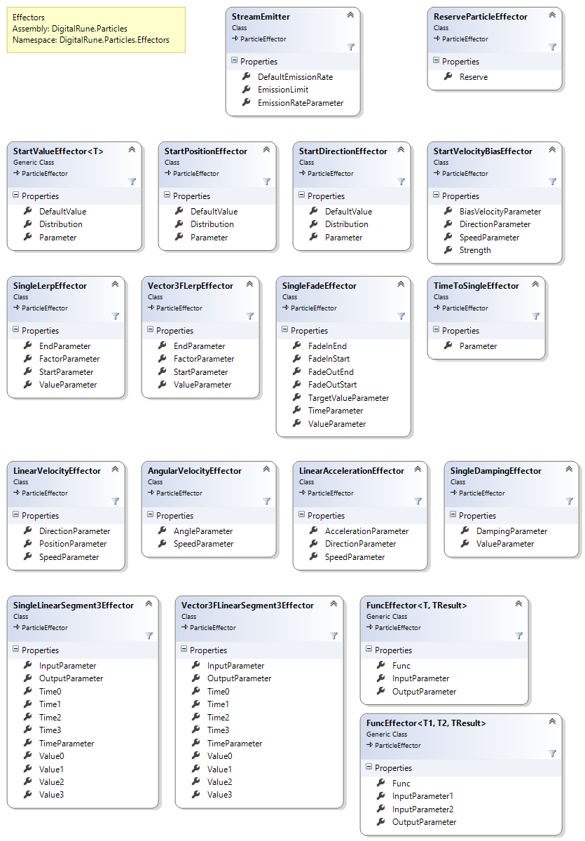 DigitalRune.Particles.Effectors