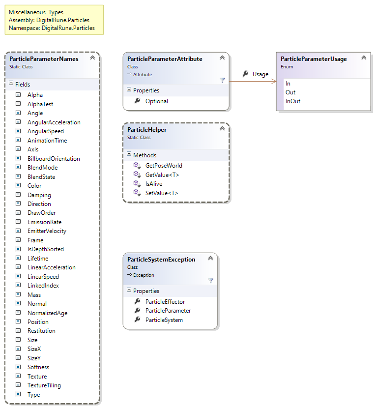 DigitalRune.Particles (Misc)