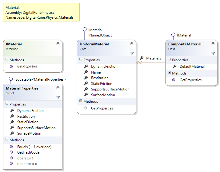 DigitalRune.Physics.Materials